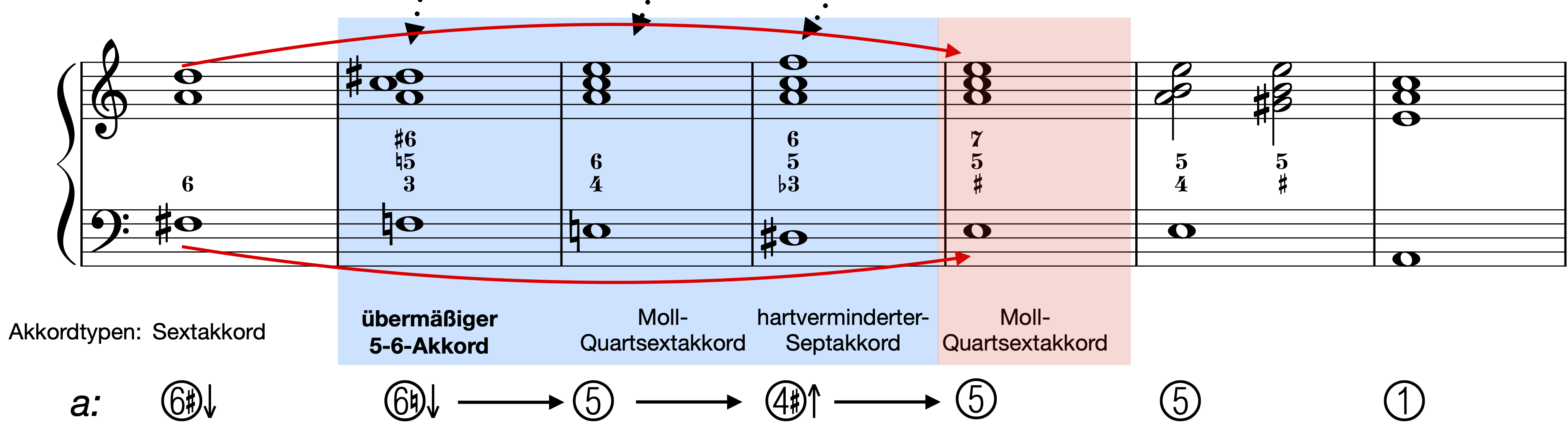 Umspielung der 5. Stufe